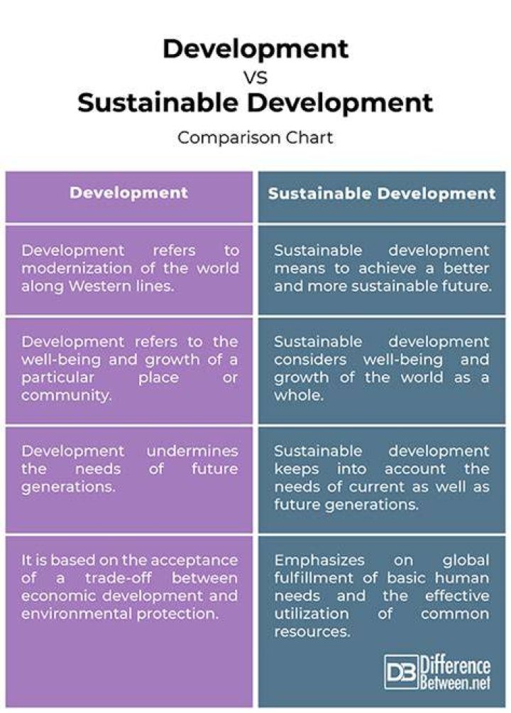 What is the difference between development and change?