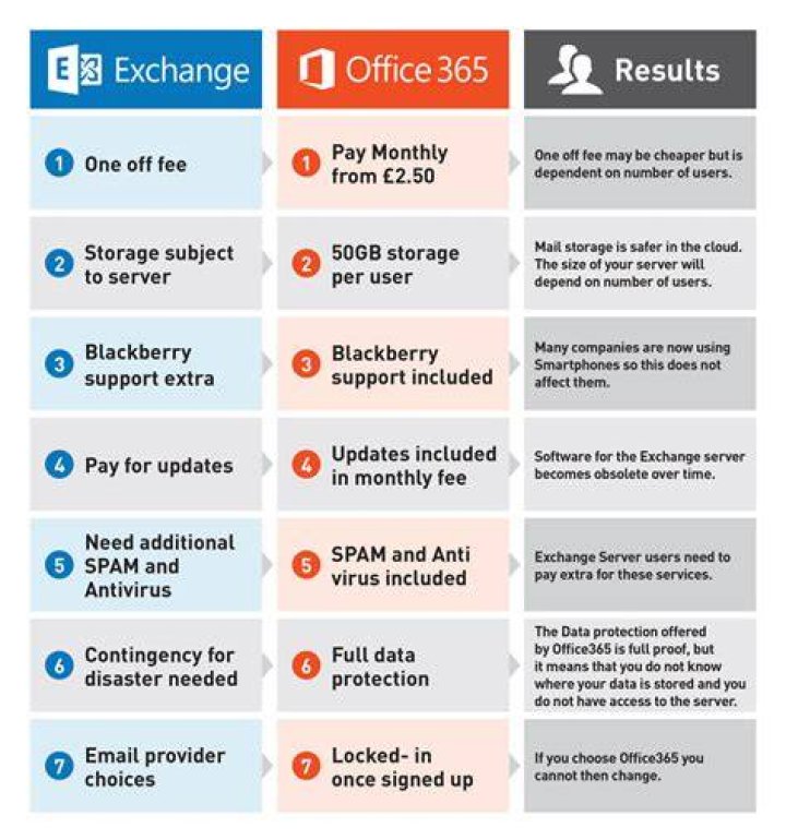 What is the difference between Exchange Online and Office 365?