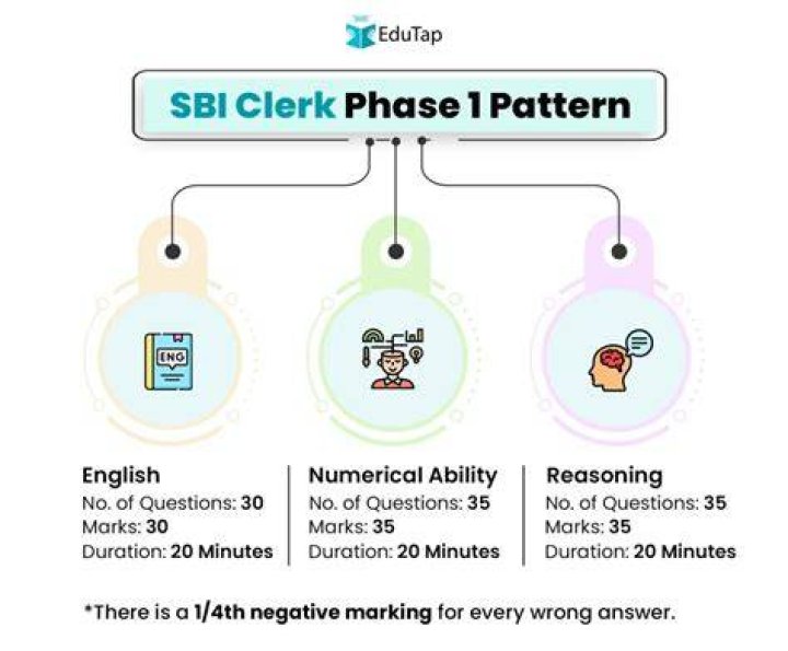 What is the duration of SBI Clerk Exam?