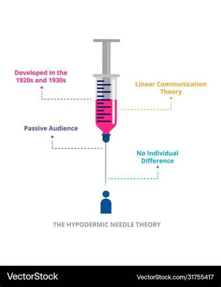 What is the Hypodermic Needle Theory examples?