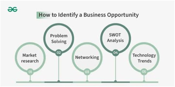 What is the identifying business opportunities?
