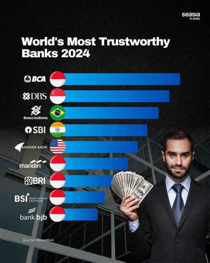What is the most trustworthy bank in the UK?