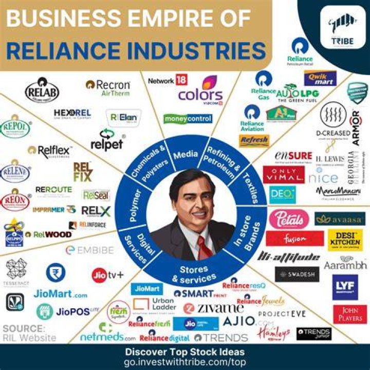 What is the objective of Reliance Industries?