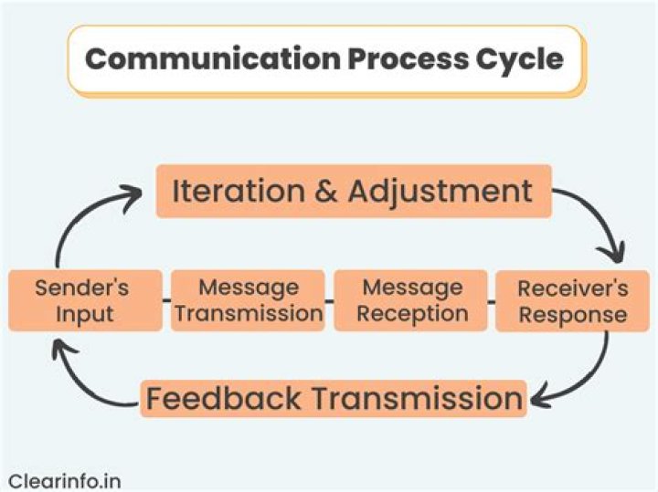What is the role of communication in management process?