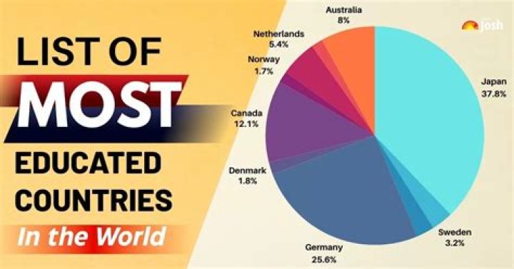 What percentage of the world is educated?