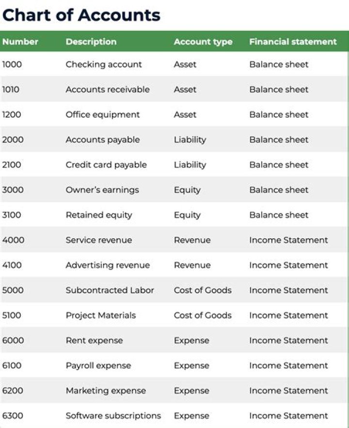 What type of account is bank?