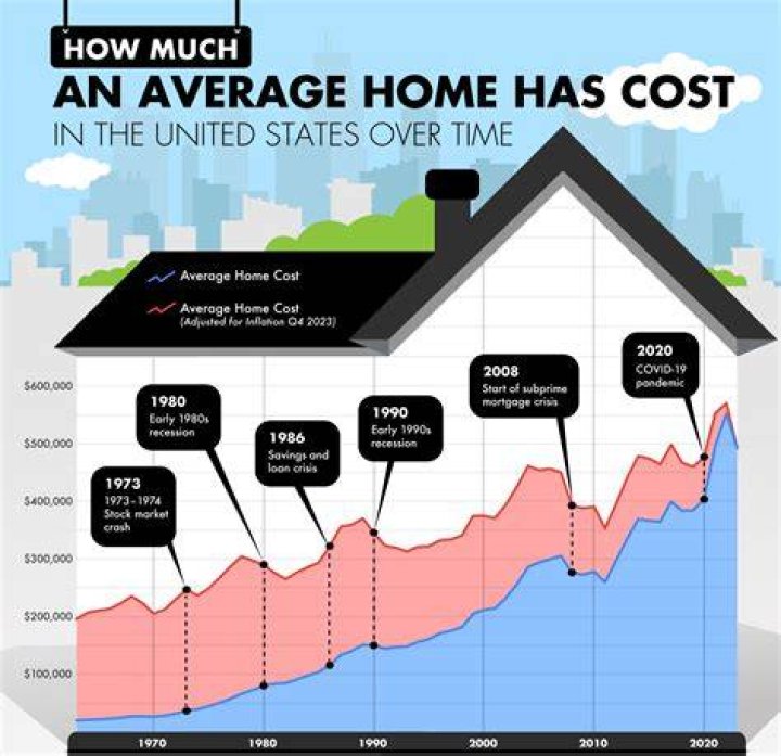 What was the average cost of a new home in 1930?