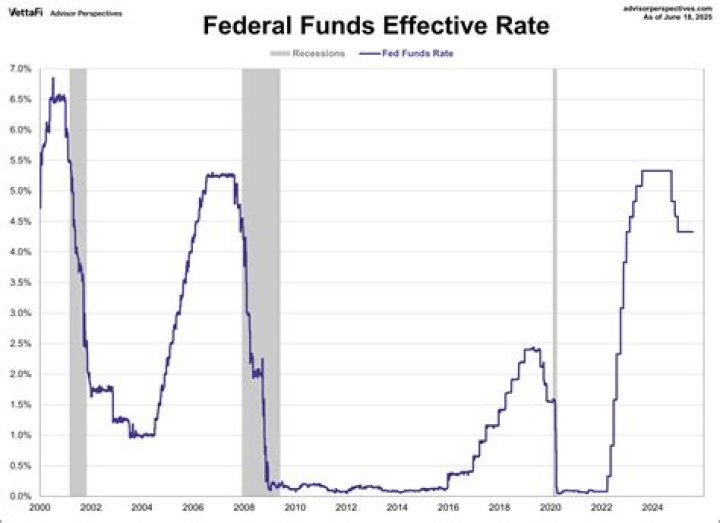What was the federal funds rate in 2007?