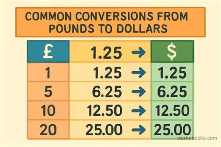 When did Australia change from pounds to dollars?