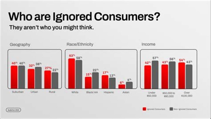 When most ads are ignored by consumers?