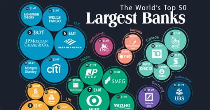 Which Commercial bank is the largest?