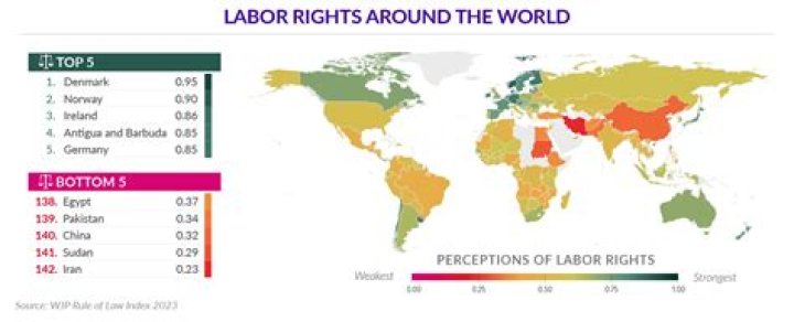 Which country has the cheapest labor?