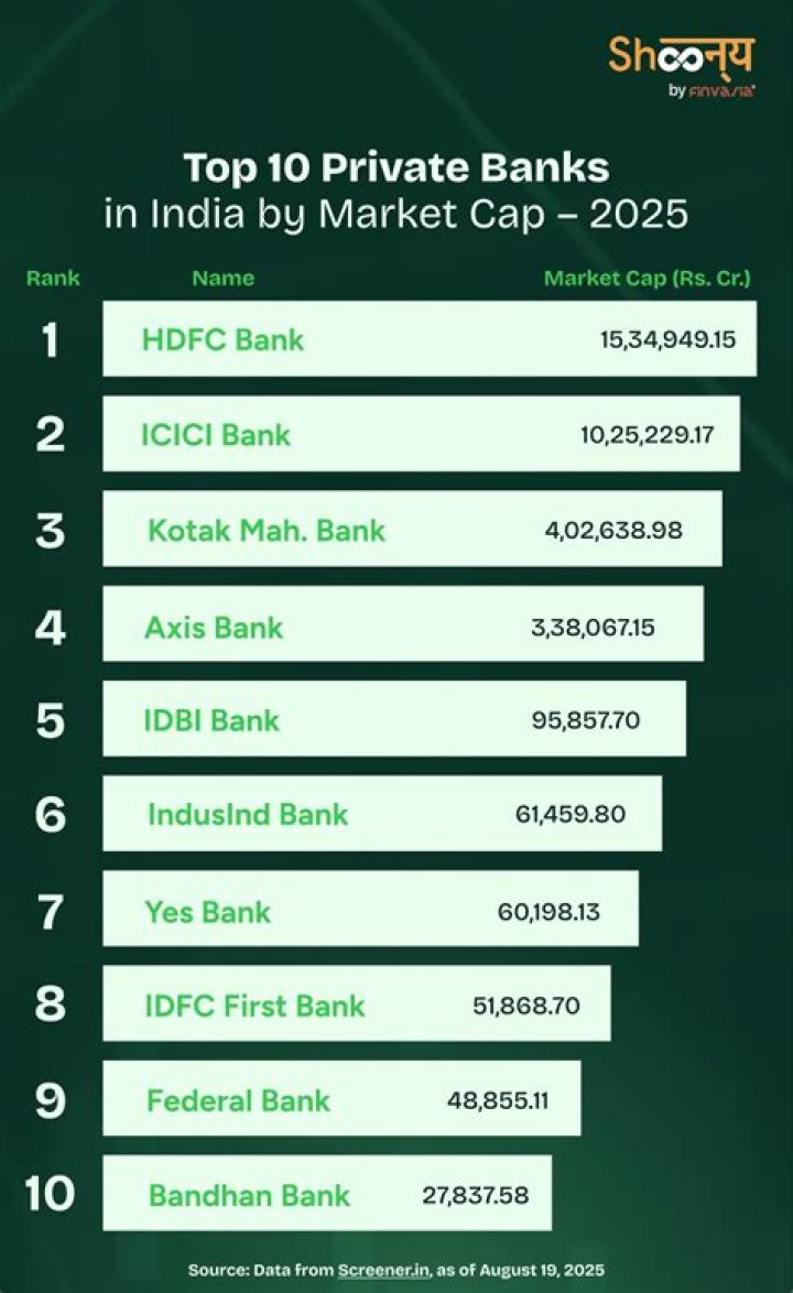 Which is the best private bank in India?