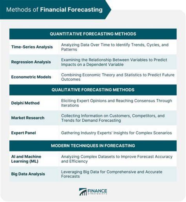Who is responsible for financial forecasting?