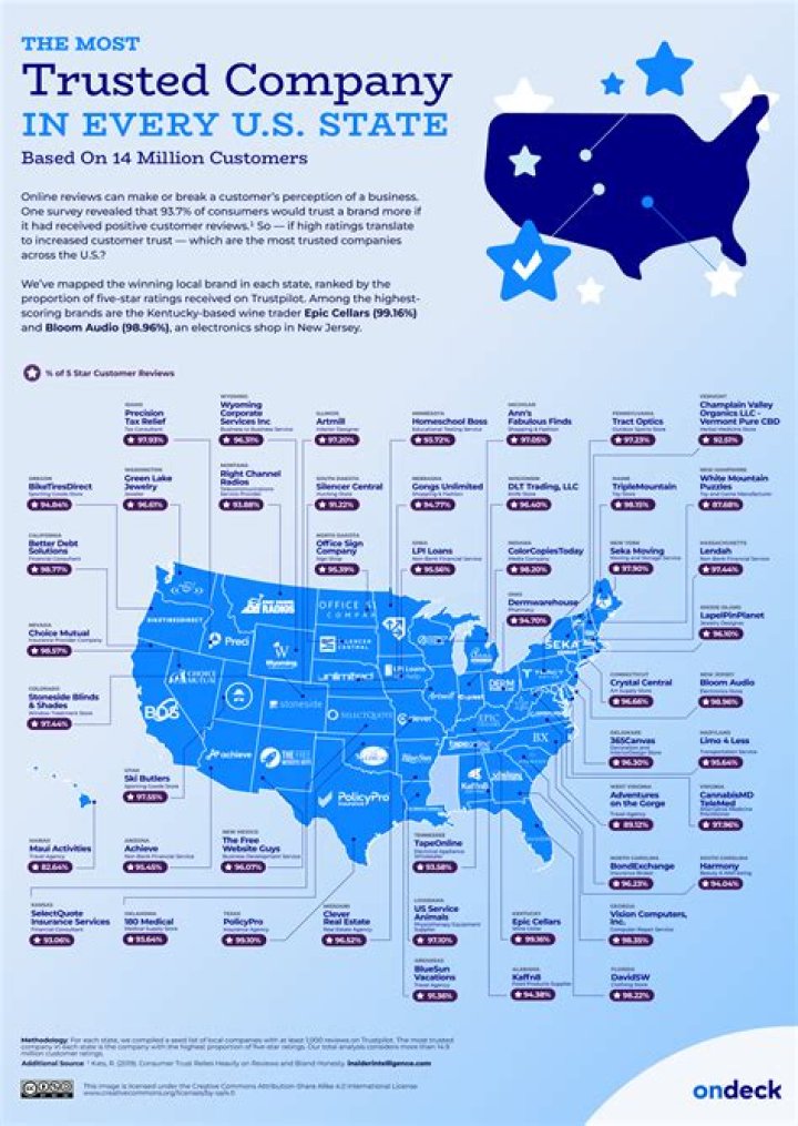 Who regulates trust companies in the US?
