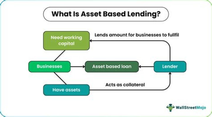 Who uses asset-based lending?