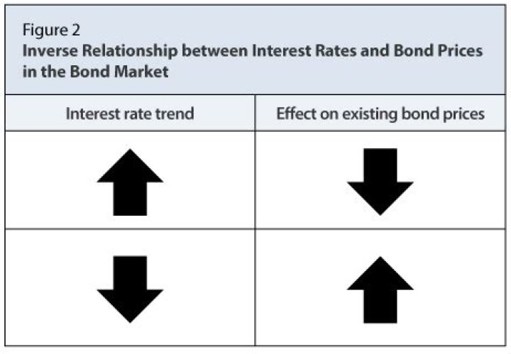 Why are bond prices more volatile when interest rates are low?