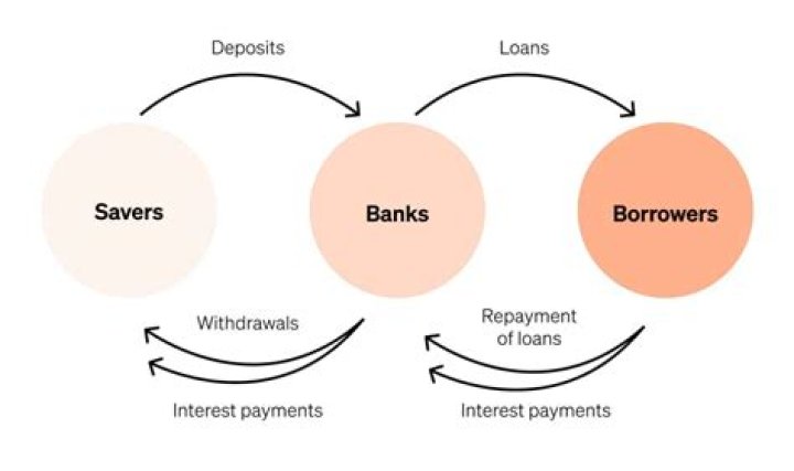 Why do banks charge people who borrow money a higher rate of interest than they pay from their depositors?