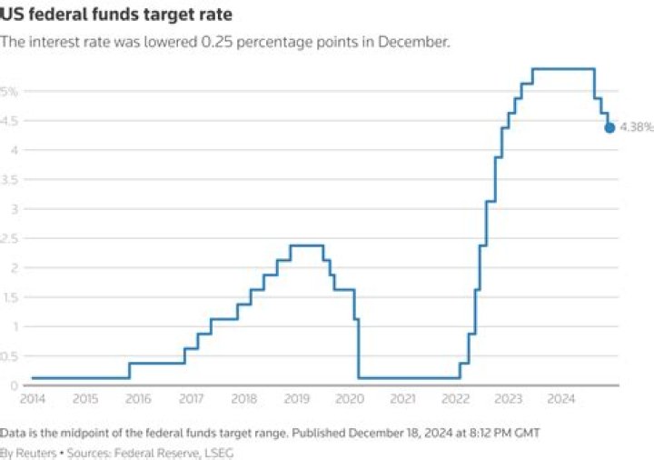 Will Fed raise or lower interest rates?